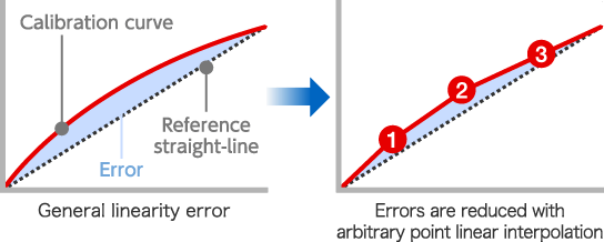 Linearitätsfehler bei der Messung lassen sich durch Hinzufügen zusätzlicher Kalibrierungspunkte verringern.